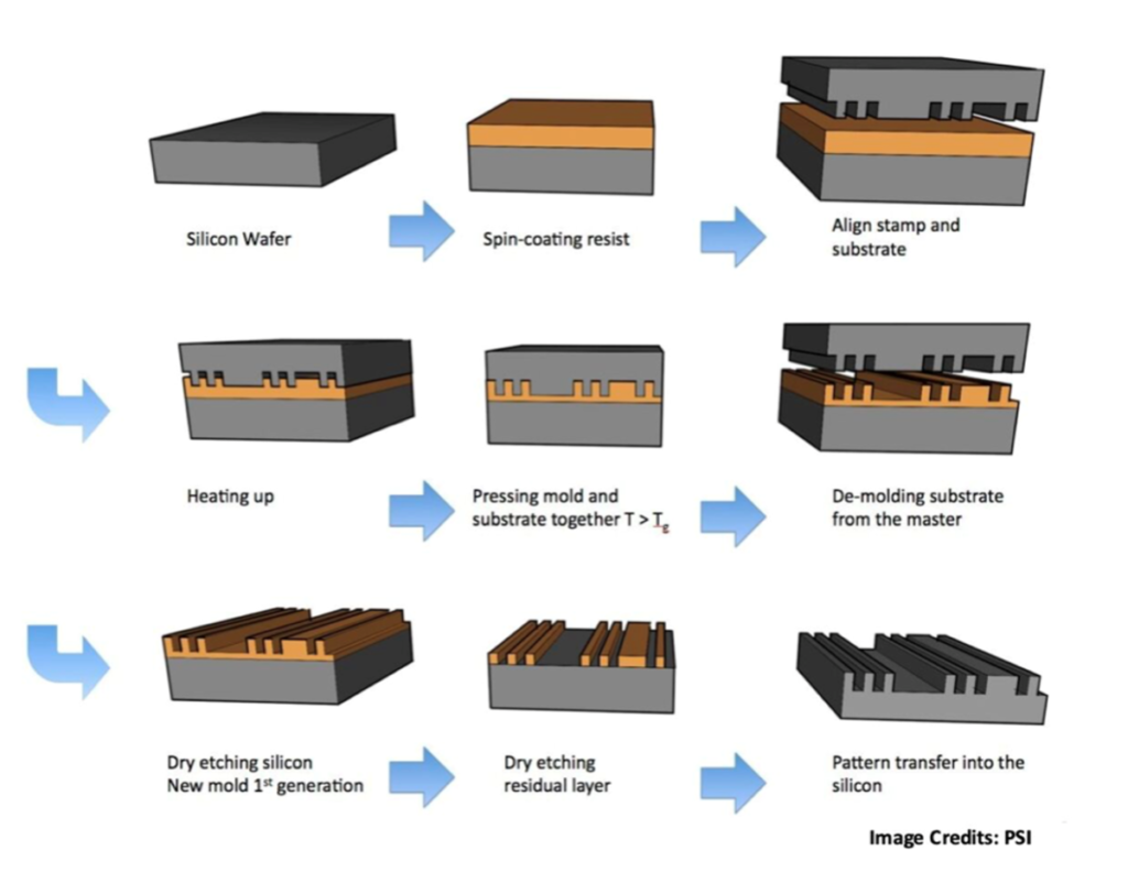 A diagram describing the nano-imprint lithography process.